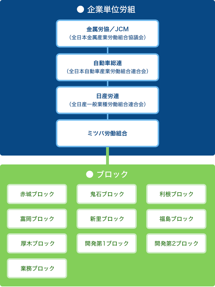 組織図
